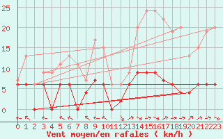 Courbe de la force du vent pour Guret Saint-Laurent (23)