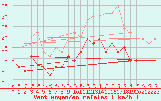 Courbe de la force du vent pour Villacoublay (78)