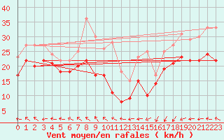 Courbe de la force du vent pour Weinbiet