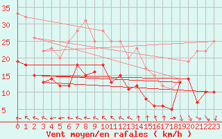 Courbe de la force du vent pour Bad Marienberg