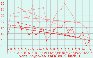 Courbe de la force du vent pour Nevers (58)