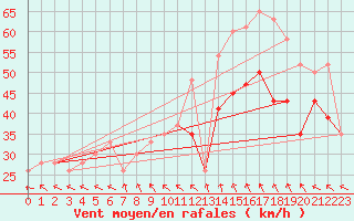 Courbe de la force du vent pour Mumbles