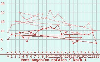 Courbe de la force du vent pour Stuttgart / Schnarrenberg