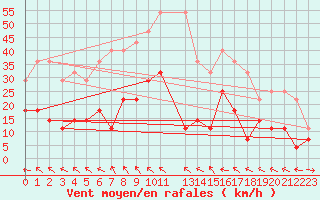Courbe de la force du vent pour Ritsem