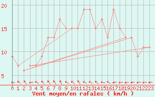 Courbe de la force du vent pour Abed