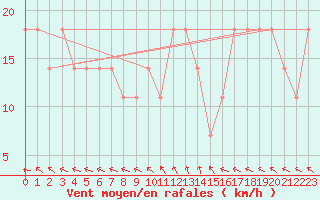 Courbe de la force du vent pour Finner