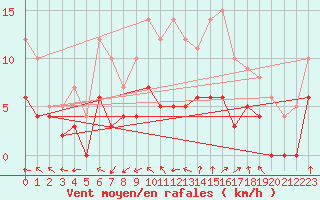 Courbe de la force du vent pour Trappes (78)