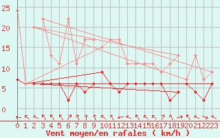 Courbe de la force du vent pour Montagnier, Bagnes