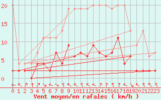Courbe de la force du vent pour Buffalora