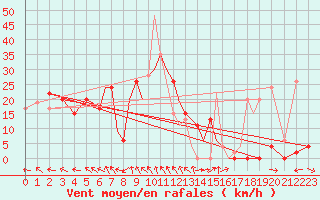 Courbe de la force du vent pour Salamanca / Matacan