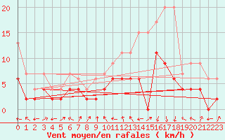 Courbe de la force du vent pour Delemont