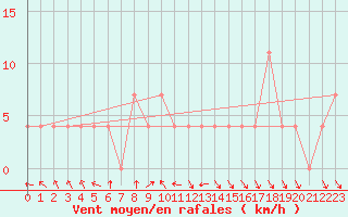 Courbe de la force du vent pour Prabichl