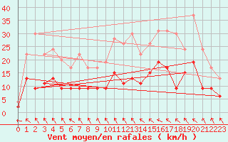 Courbe de la force du vent pour Saint-Brieuc (22)