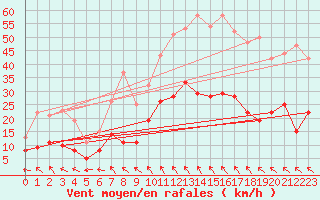 Courbe de la force du vent pour Montauban (82)