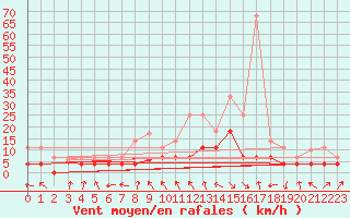 Courbe de la force du vent pour Palacios de la Sierra