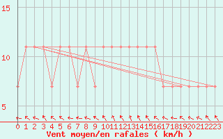 Courbe de la force du vent pour Kuemmersruck