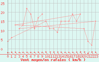 Courbe de la force du vent pour Glen Ogle