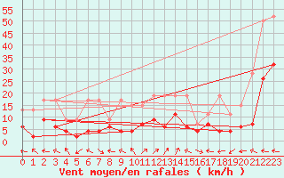 Courbe de la force du vent pour Engelberg