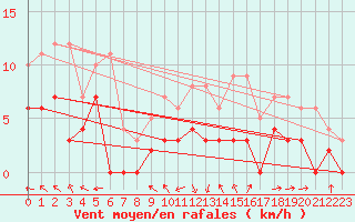 Courbe de la force du vent pour Brive-Laroche (19)