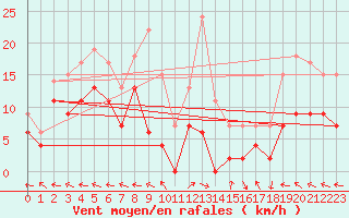 Courbe de la force du vent pour Agen (47)