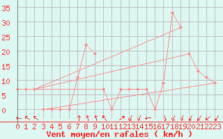 Courbe de la force du vent pour Ouargla