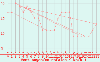 Courbe de la force du vent pour Kununurra Argyle Aerodrome