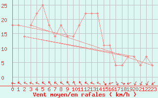 Courbe de la force du vent pour Andau