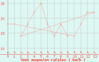 Courbe de la force du vent pour Andau