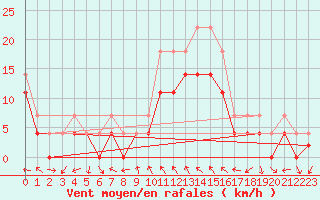 Courbe de la force du vent pour Lesce