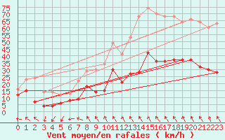 Courbe de la force du vent pour Millau - Soulobres (12)