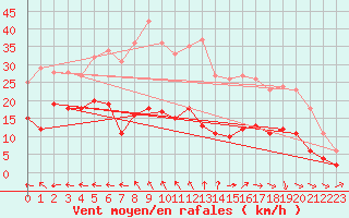 Courbe de la force du vent pour Aurillac (15)