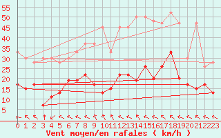 Courbe de la force du vent pour Monte Generoso