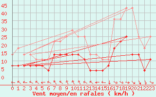 Courbe de la force du vent pour Adjud