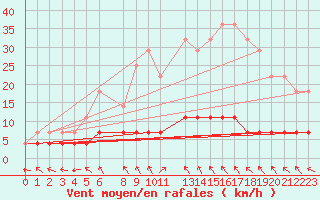 Courbe de la force du vent pour Suomussalmi Pesio