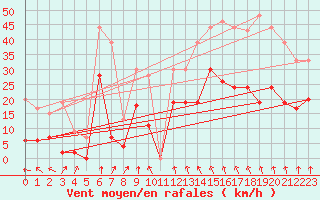 Courbe de la force du vent pour Clermont-Ferrand (63)