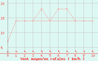 Courbe de la force du vent pour Vilsandi