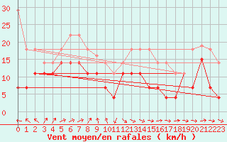 Courbe de la force du vent pour Cabo Busto