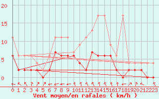 Courbe de la force du vent pour Leibstadt