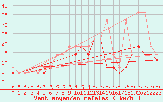 Courbe de la force du vent pour Opole