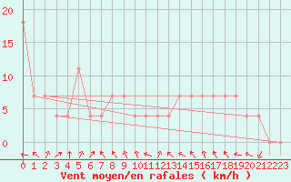 Courbe de la force du vent pour Eger