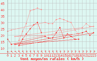 Courbe de la force du vent pour Zinnwald-Georgenfeld