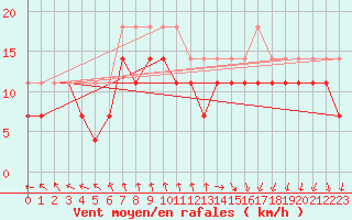 Courbe de la force du vent pour Kumlinge Kk