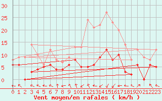 Courbe de la force du vent pour Pau (64)