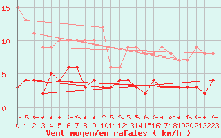 Courbe de la force du vent pour Sant Julia de Loria (And)