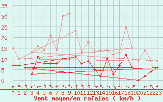 Courbe de la force du vent pour Avignon (84)