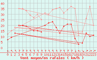 Courbe de la force du vent pour Le Bourget (93)