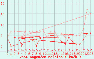 Courbe de la force du vent pour Slovenj Gradec