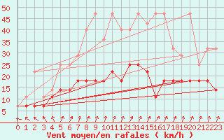 Courbe de la force du vent pour Anvers (Be)