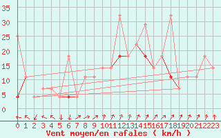 Courbe de la force du vent pour Fokstua Ii