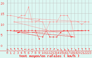Courbe de la force du vent pour Villanueva de Crdoba